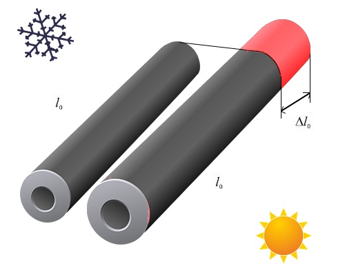 dilatación en barras
