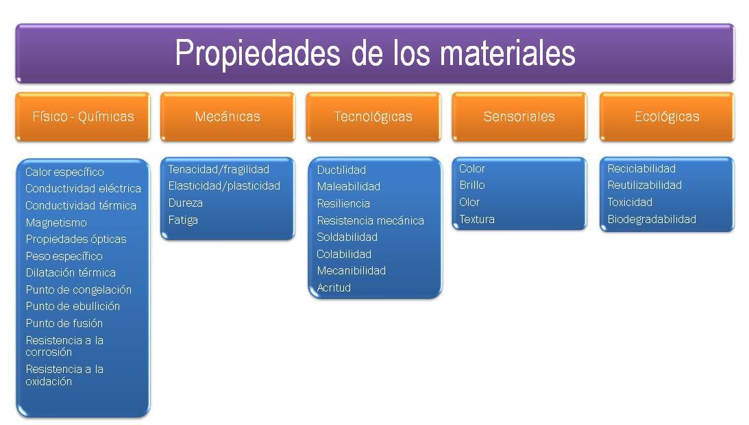 Propiedades materiales