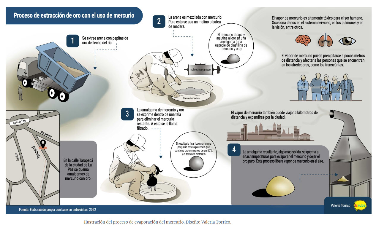 extraccion de mercurio mediante formacion de amalgamas
